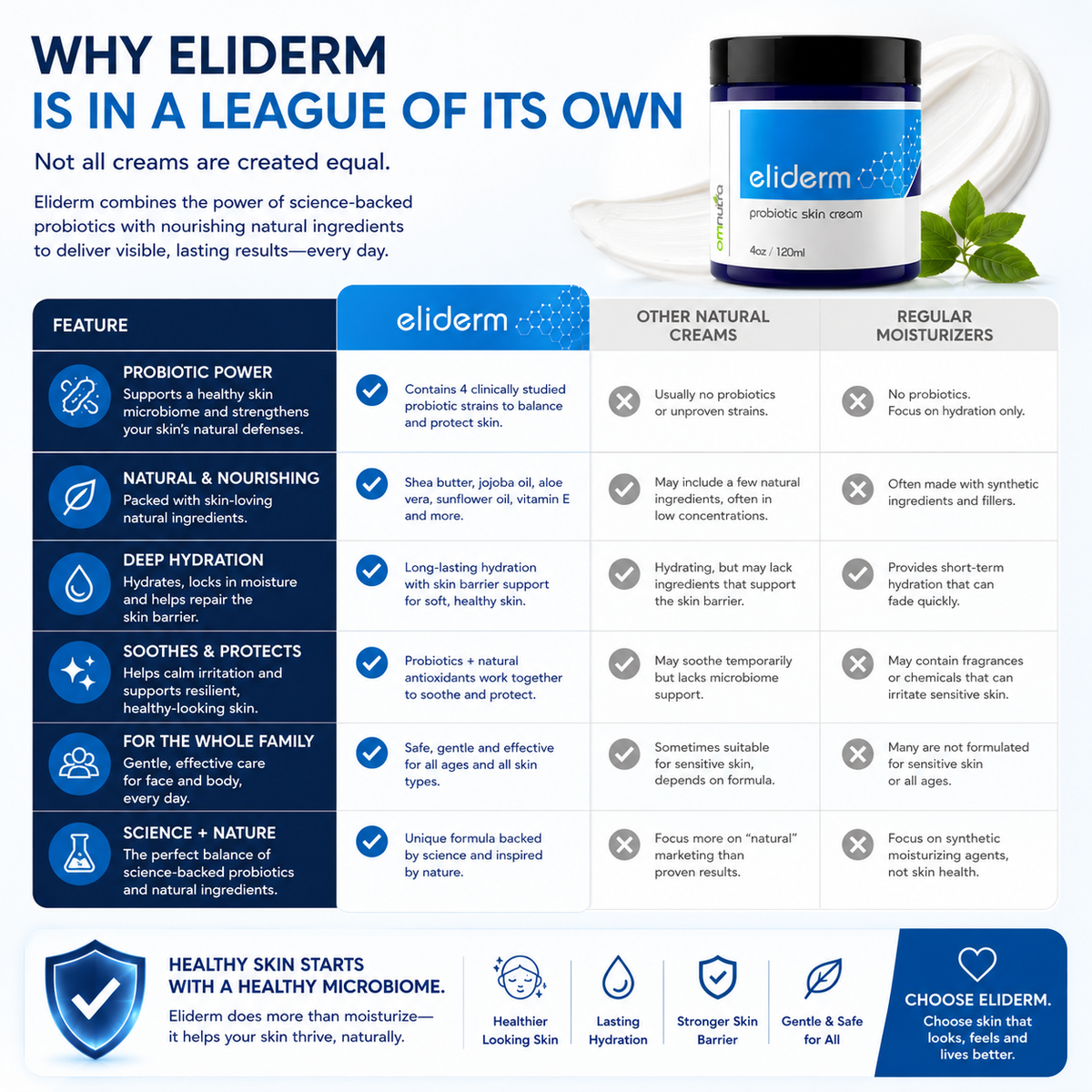 Eliderm Topical Probiotic Skin Cream – 4oz Microbiome Moisturizer for Dry, Sensitive & Stressed Skin